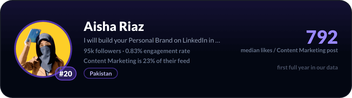 Aisha Riaz, LinkedIn-content-marketingcreator nummer 20: 792 mediane likes per content-marketingpost, 95k volgers