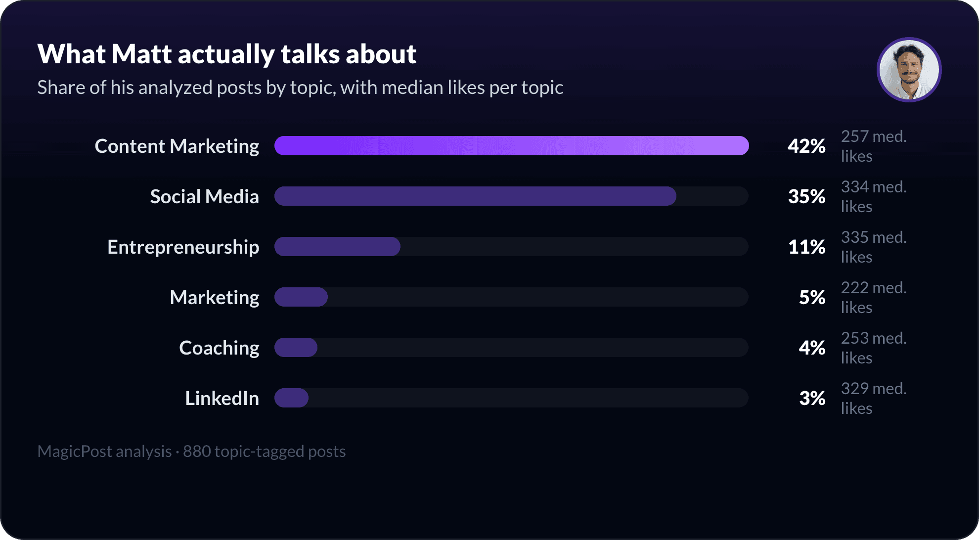 What Matt Barker talks about on LinkedIn, measured by topic