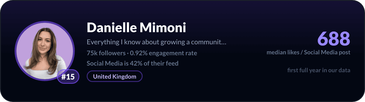 Danielle Mimoni, number 15 LinkedIn social media creator: 688 median likes per social media post, 75k followers