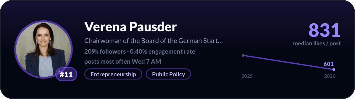 Verena Pausder, number 11 LinkedIn creator in Germany: 831 median likes per post, 209k followers
