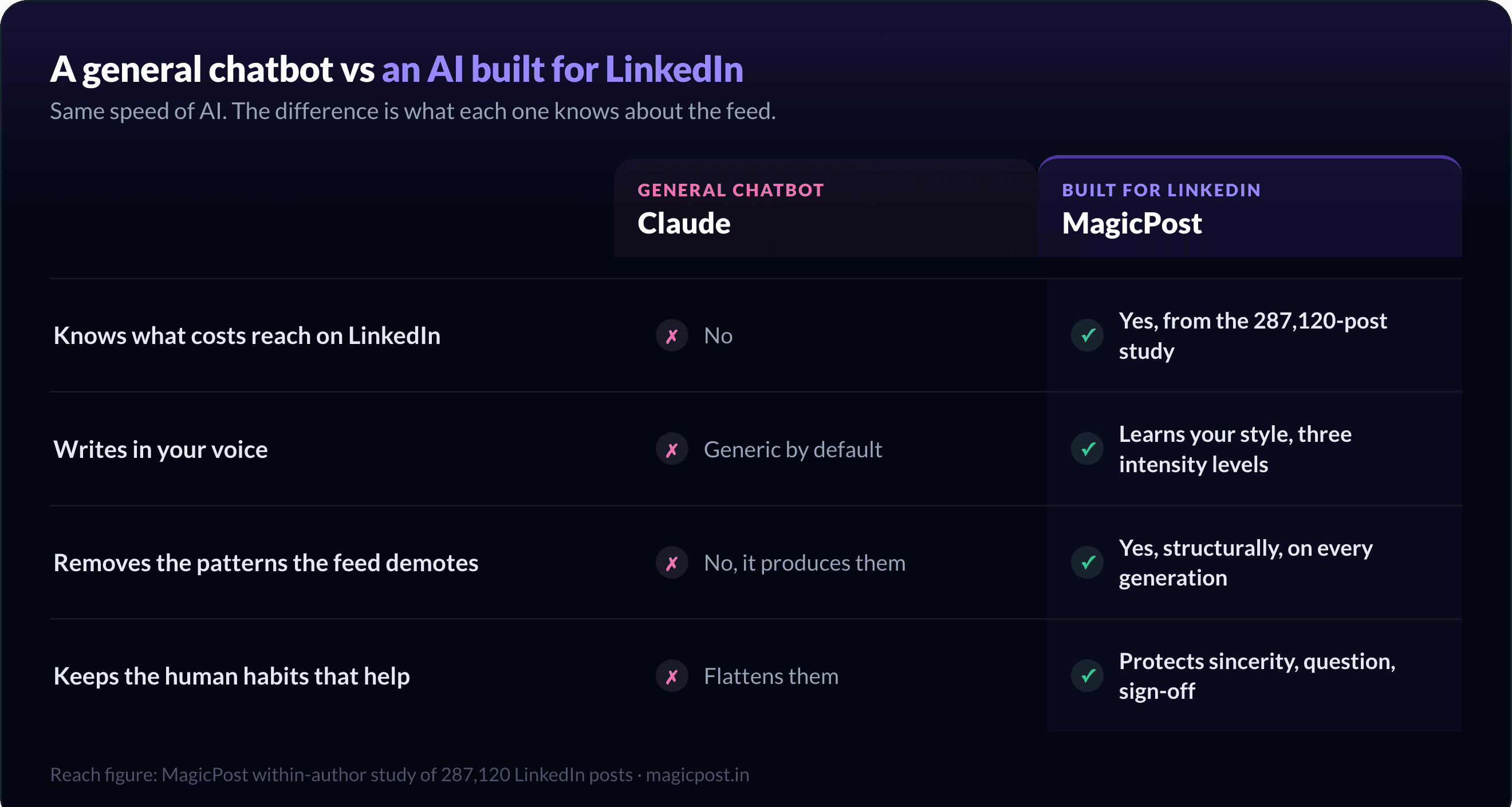 A general chatbot vs an AI built for LinkedIn: Claude does not know reach, writes generic, produces the demoted patterns and flattens human habits, while MagicPost does the reverse