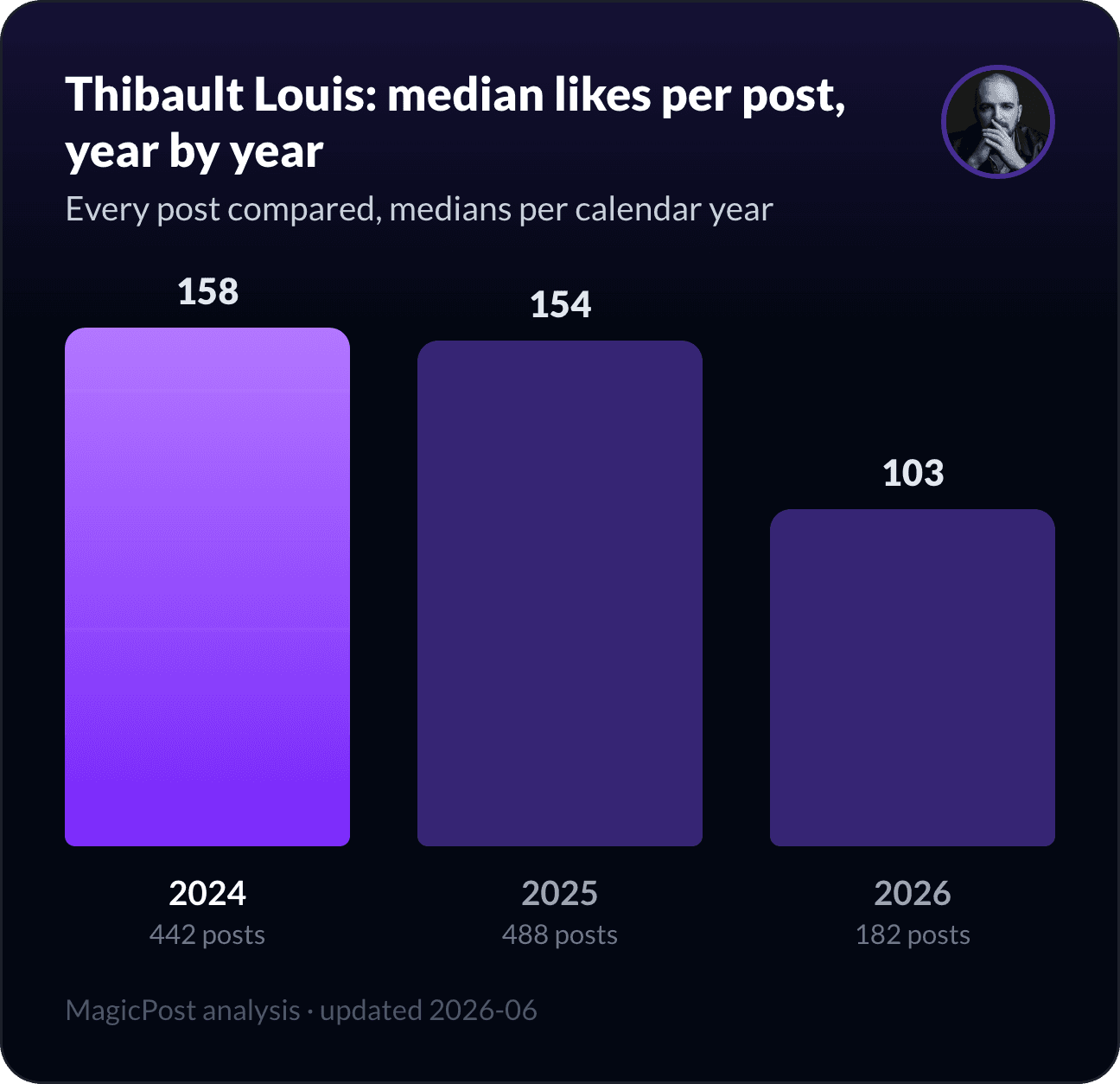 Thibault Louis's median likes per post, year by year