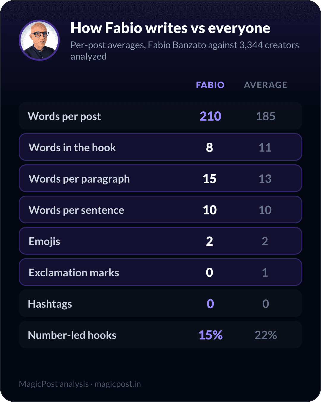 How Fabio Banzato writes versus the average creator, measured