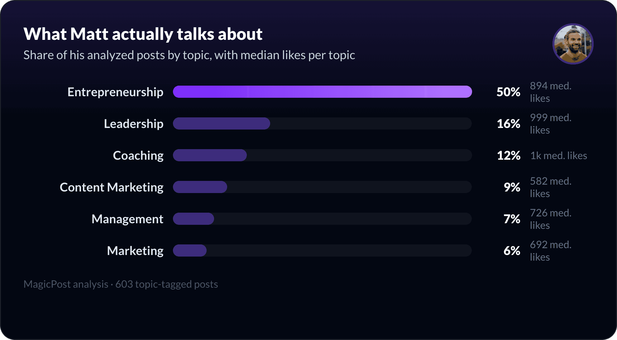 What Matt Gray talks about on LinkedIn, measured by topic