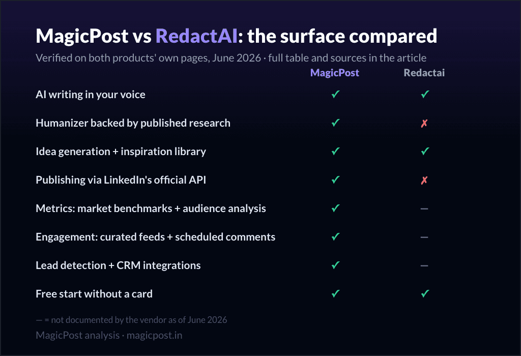 MagicPost vs RedactAI: the feature surface compared