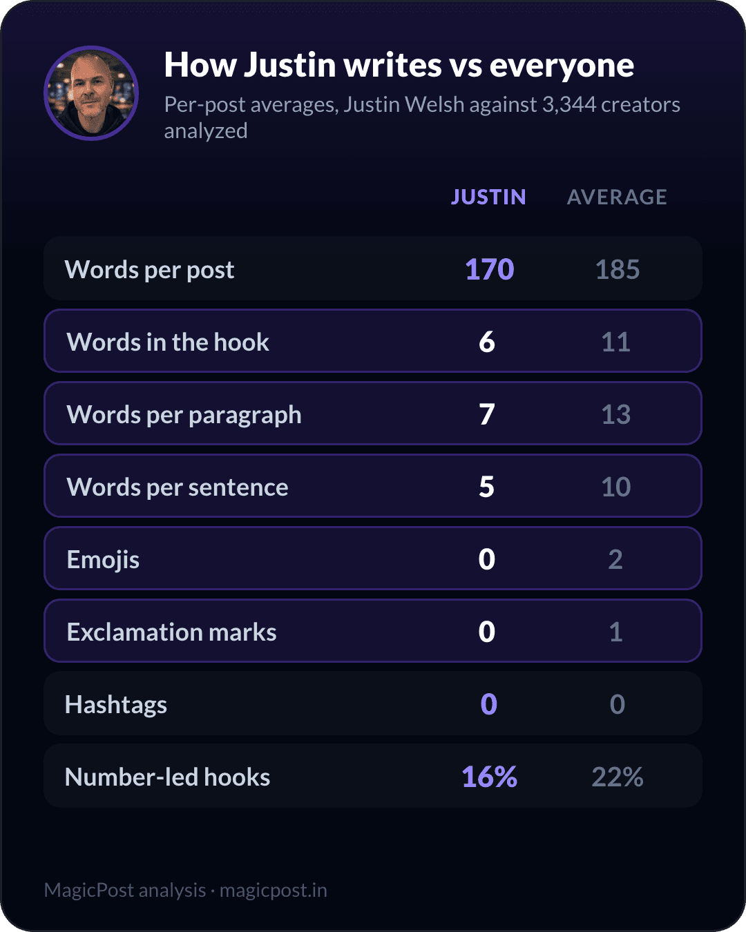 How Justin Welsh writes versus the average creator, measured