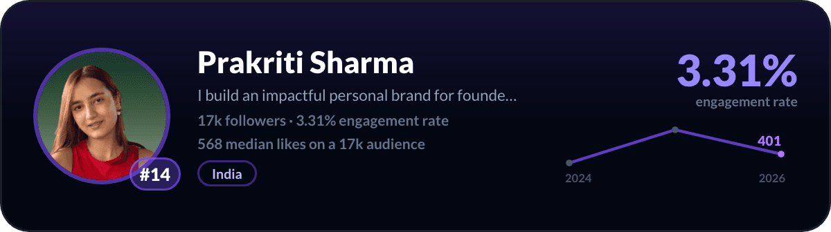 Prakriti Sharma, number 14 best small LinkedIn account: 3.31% engagement rate, 17,159 followers