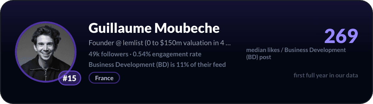 Guillaume Moubeche, number 15 LinkedIn Business Development creator: 269 median likes per Business Development post, 49k followers
