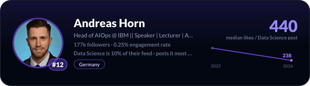 Andreas Horn, number 12 LinkedIn data science creator: 440 median likes per data science post, 177k followers