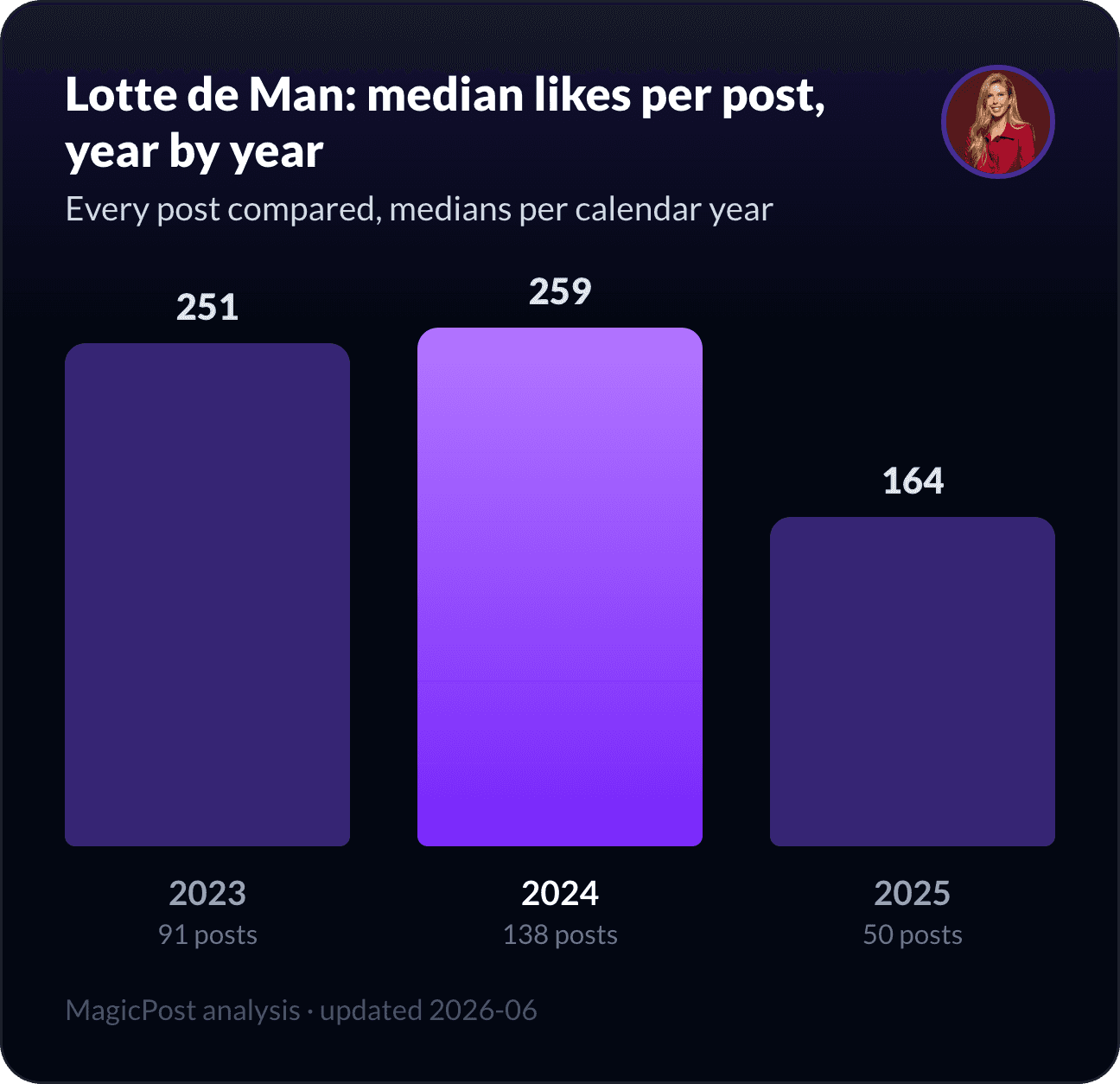 Lotte de Man's median likes per post, year by year