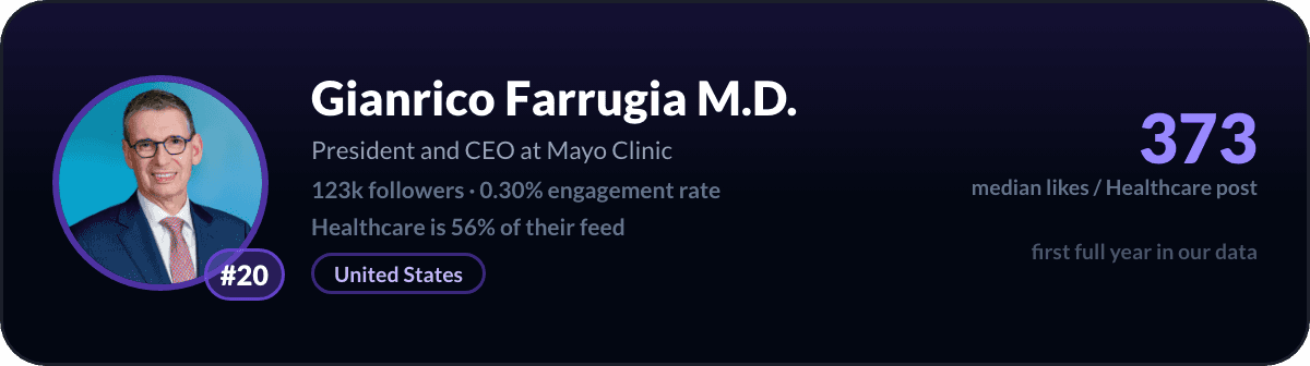 Gianrico Farrugia, number 20 LinkedIn healthcare creator: 373 median likes per healthcare post, 123k followers