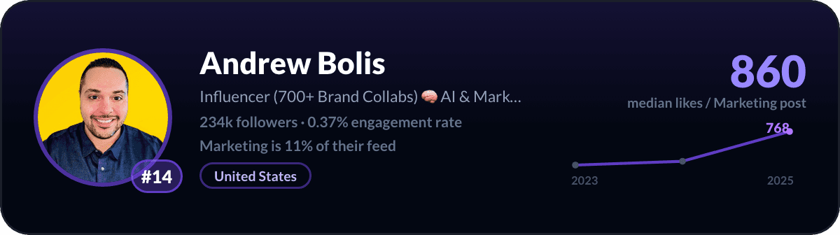 Andrew Bolis, nummer 14 LinkedIn-marketingcreator: 860 mediane likes per marketingpost, 234k volgers