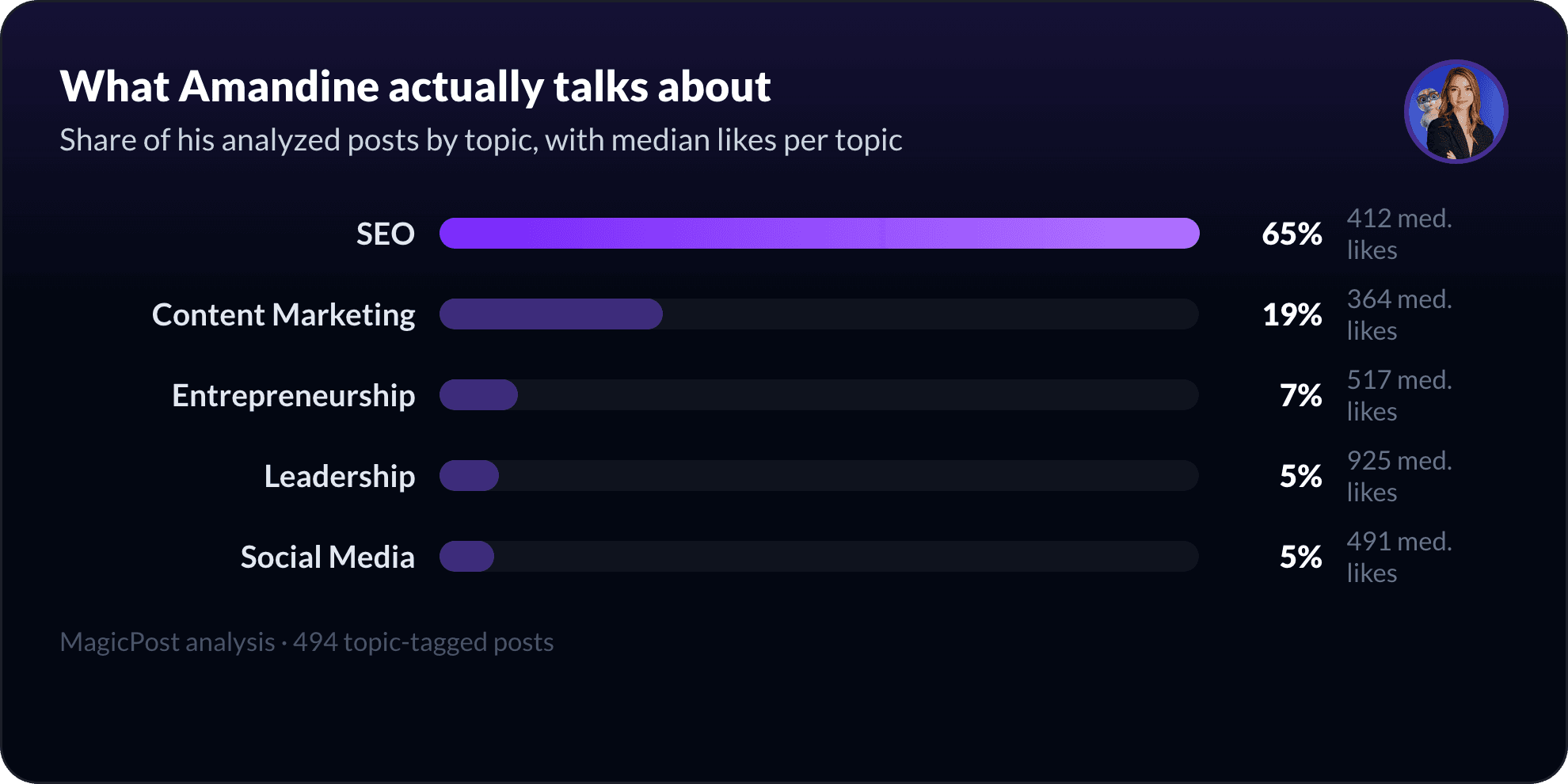 What Amandine Bart talks about on LinkedIn, measured by topic