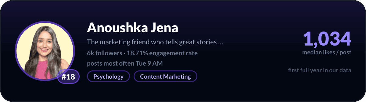 Anoushka Jena, number 18 LinkedIn creator in India: 1,034 median likes per post, 6k followers