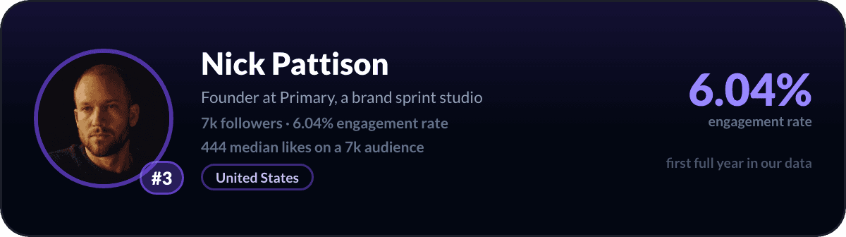 Nick Pattison, number 3 best small LinkedIn account: 6.04% engagement rate, 7,350 followers