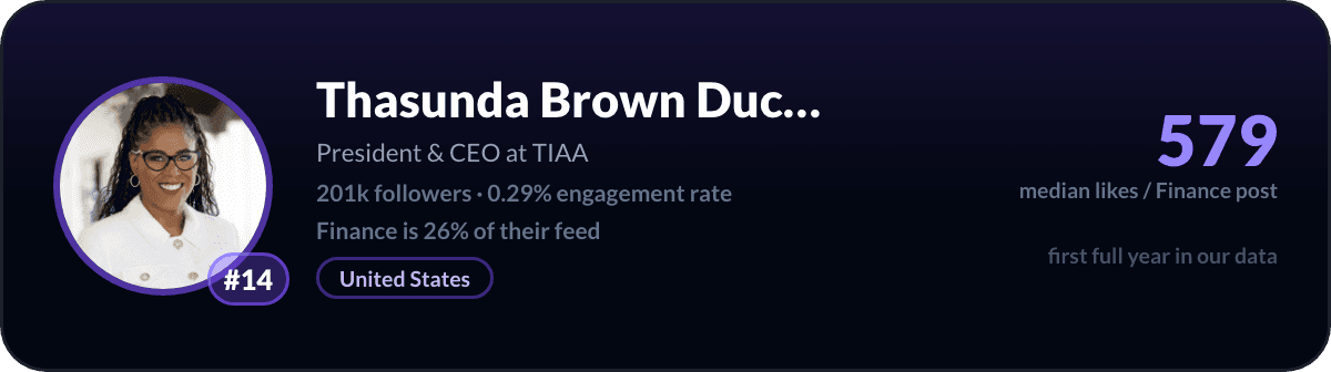 Thasunda Brown Duckett, number 14 LinkedIn finance creator: 579 median likes per finance post, 201k followers