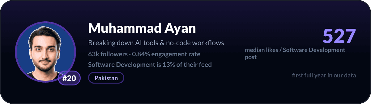 Muhammad Ayan, number 20 LinkedIn software development creator: 527 median likes per software development post, 63k followers