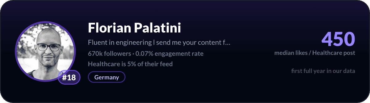 Florian Palatini, number 18 LinkedIn healthcare creator: 450 median likes per healthcare post, 670k followers