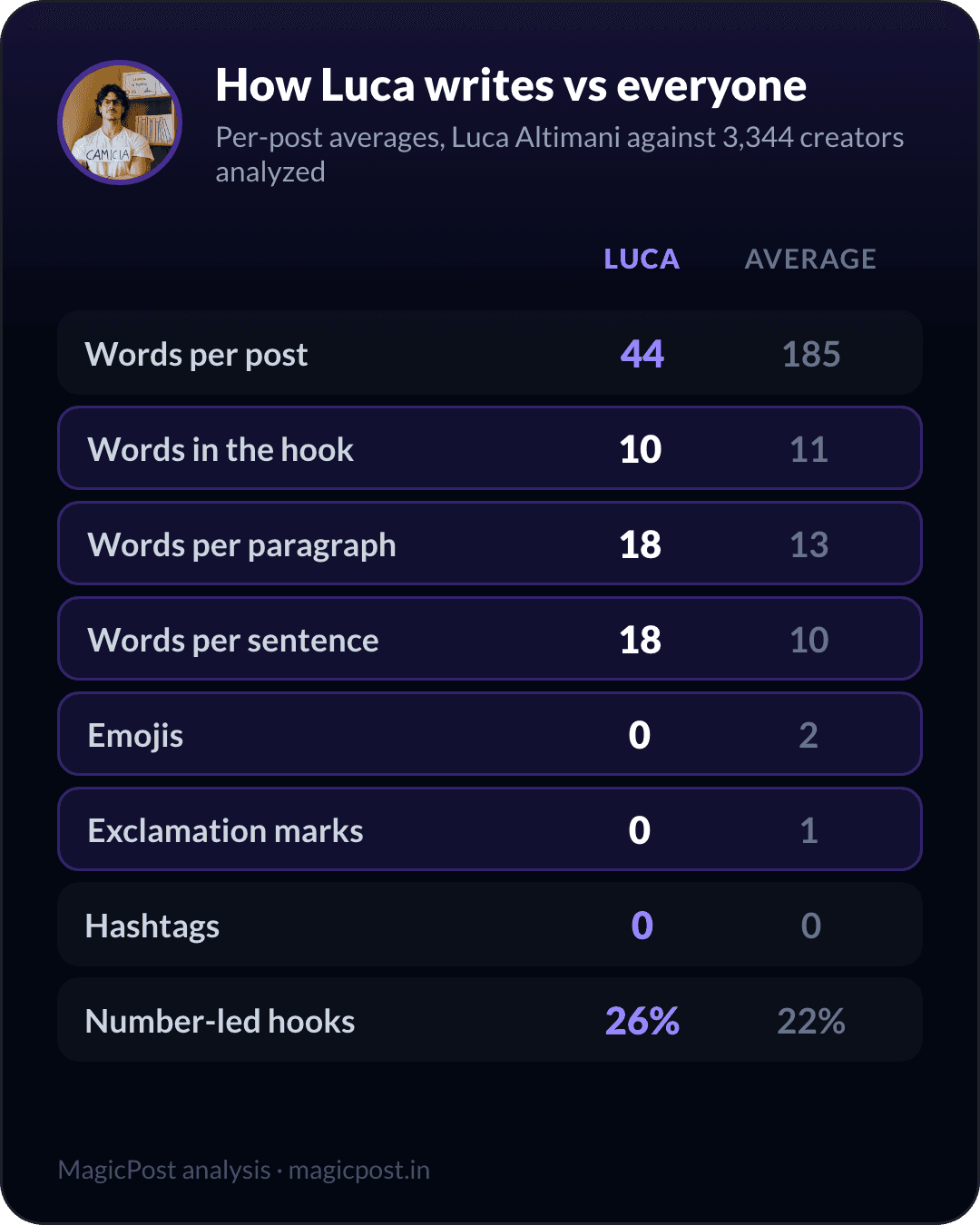 How Luca Altimani writes versus the average creator, measured