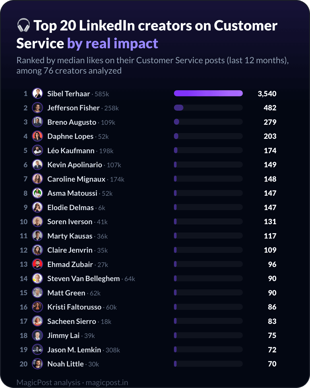 Top 20 LinkedIn-creators over klantenservice, gerangschikt op echte impact