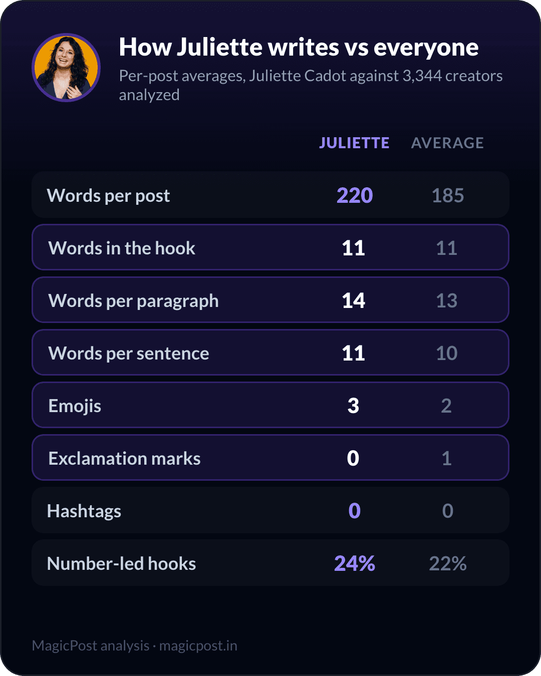How Juliette Cadot writes versus the average creator, measured