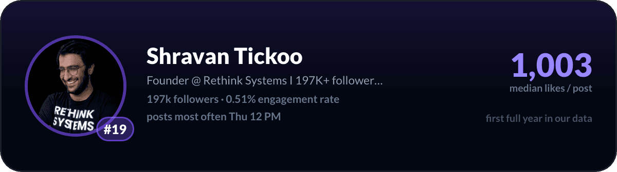 Shravan Tickoo, number 19 LinkedIn creator in India: 1,003 median likes per post, 197k followers