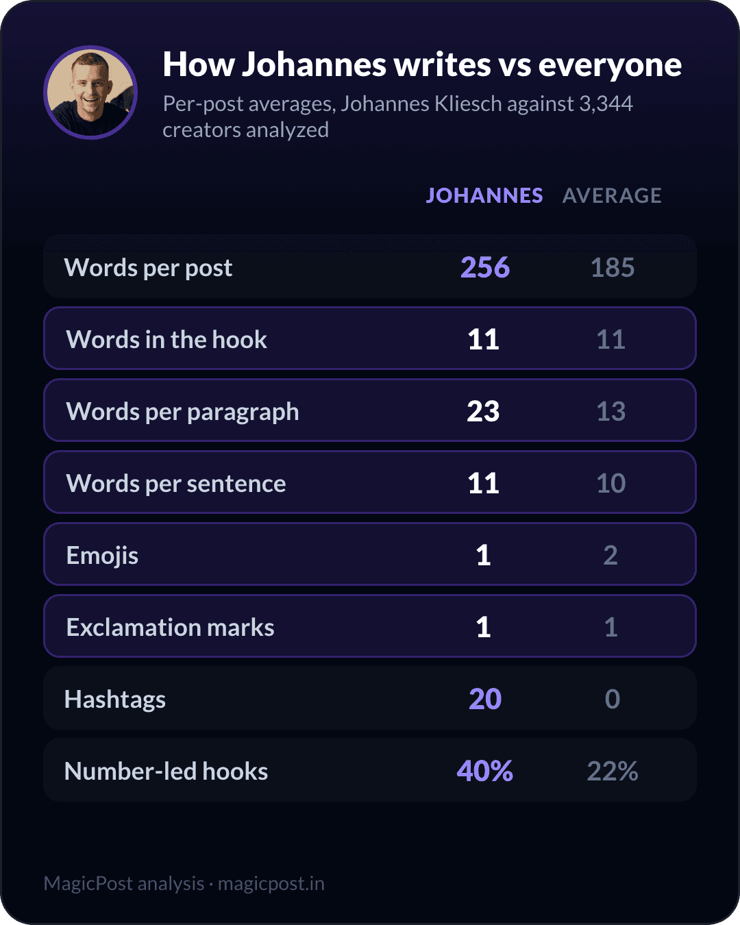 How Johannes Kliesch writes versus the average creator, measured