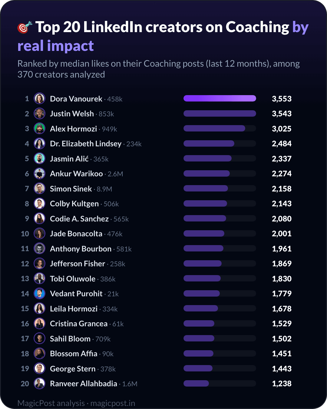 De top 20 LinkedIn-creators over coaching, gerangschikt op echte impact
