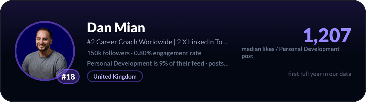 Dan Mian, LinkedIn-creator over persoonlijke ontwikkeling nummer 18: 1.207 mediane likes per post over persoonlijke ontwikkeling, 150k volgers