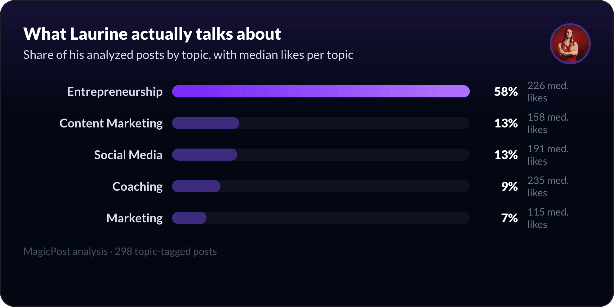 What Laurine Bemer talks about on LinkedIn, measured by topic