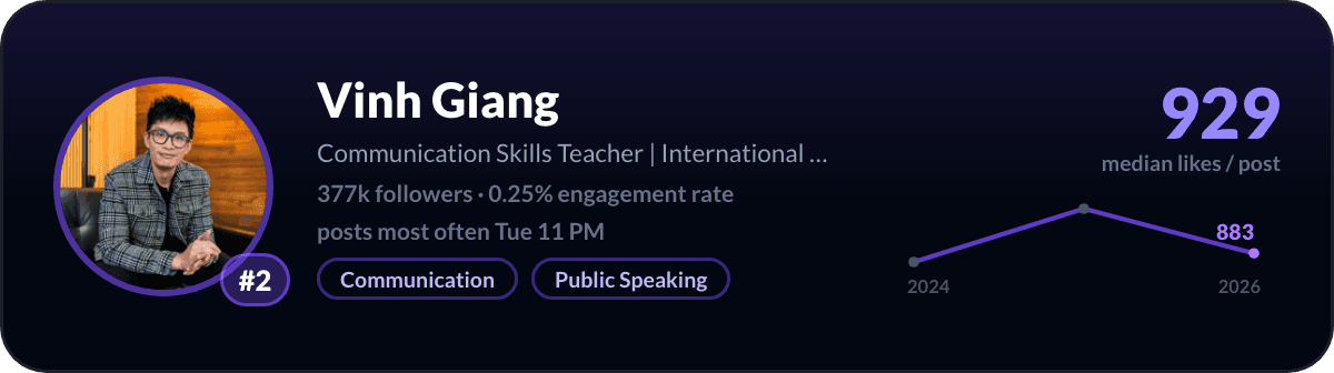 Vinh Giang, number 2 LinkedIn creator in Australia: 929 median likes per post, 377k followers