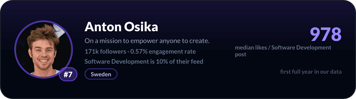 Anton Osika, number 7 LinkedIn software development creator: 978 median likes per software development post, 171k followers