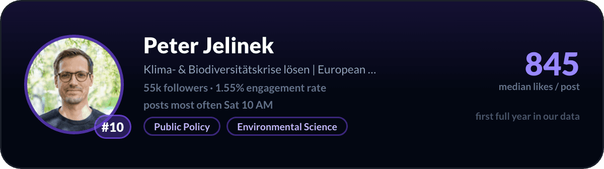 Peter Jelinek, number 10 LinkedIn creator in Germany: 845 median likes per post, 55k followers
