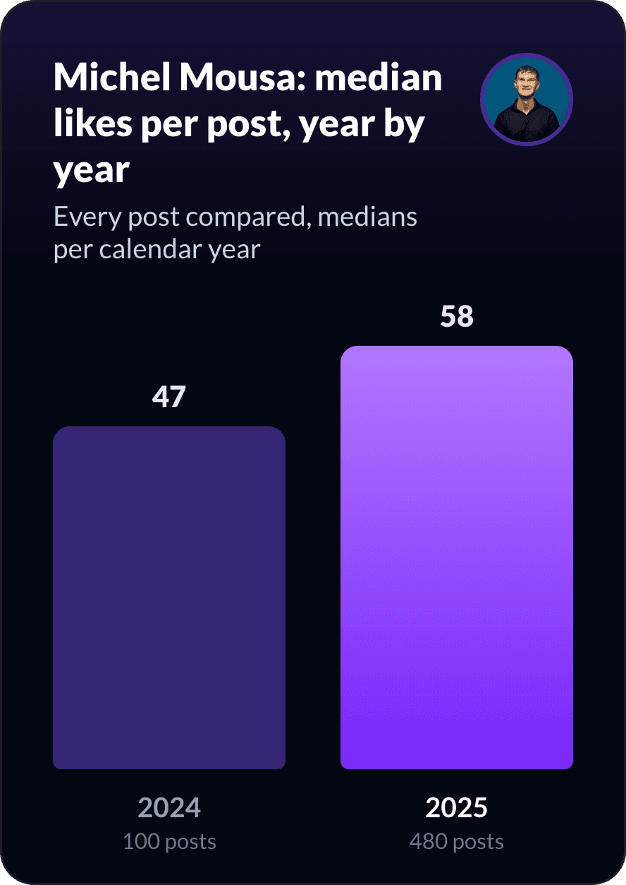 Michel Mousa's median likes per post, year by year