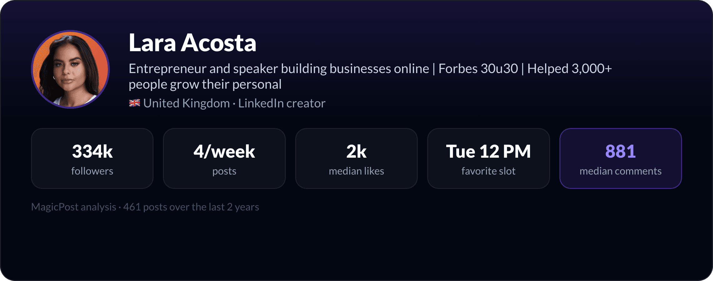 Lara Acosta: identity card with key LinkedIn numbers