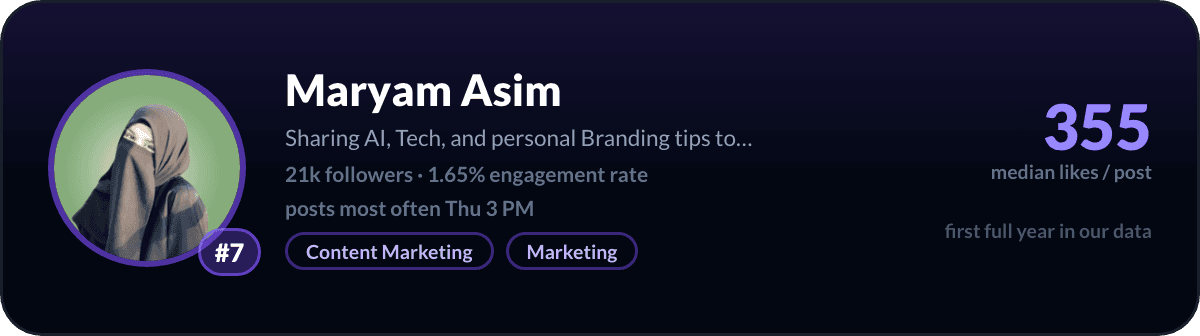 Maryam Asim, number 7 LinkedIn creator in Pakistan: 355 median likes per post, 21k followers