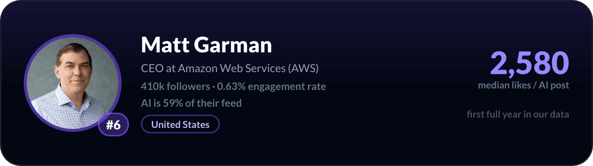 Matt Garman, LinkedIn-AI-creator nummer 6: 2.580 mediane likes per AI-post, 410k volgers