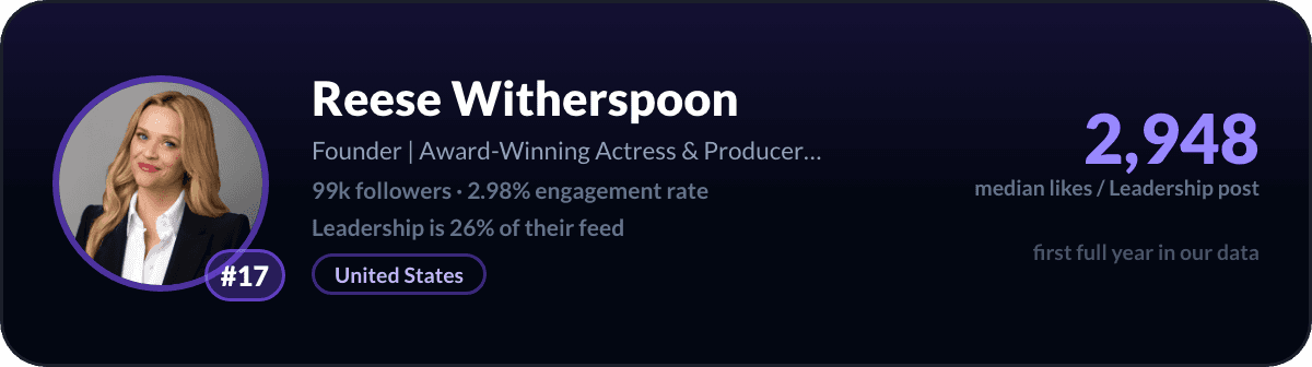 Reese Witherspoon, LinkedIn-leiderschapscreator nummer 17: 2.948 mediane likes per leiderschapspost, 99k volgers