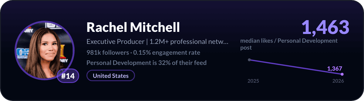 Rachel Mitchell, LinkedIn-creator over persoonlijke ontwikkeling nummer 14: 1.463 mediane likes per post over persoonlijke ontwikkeling, 981k volgers