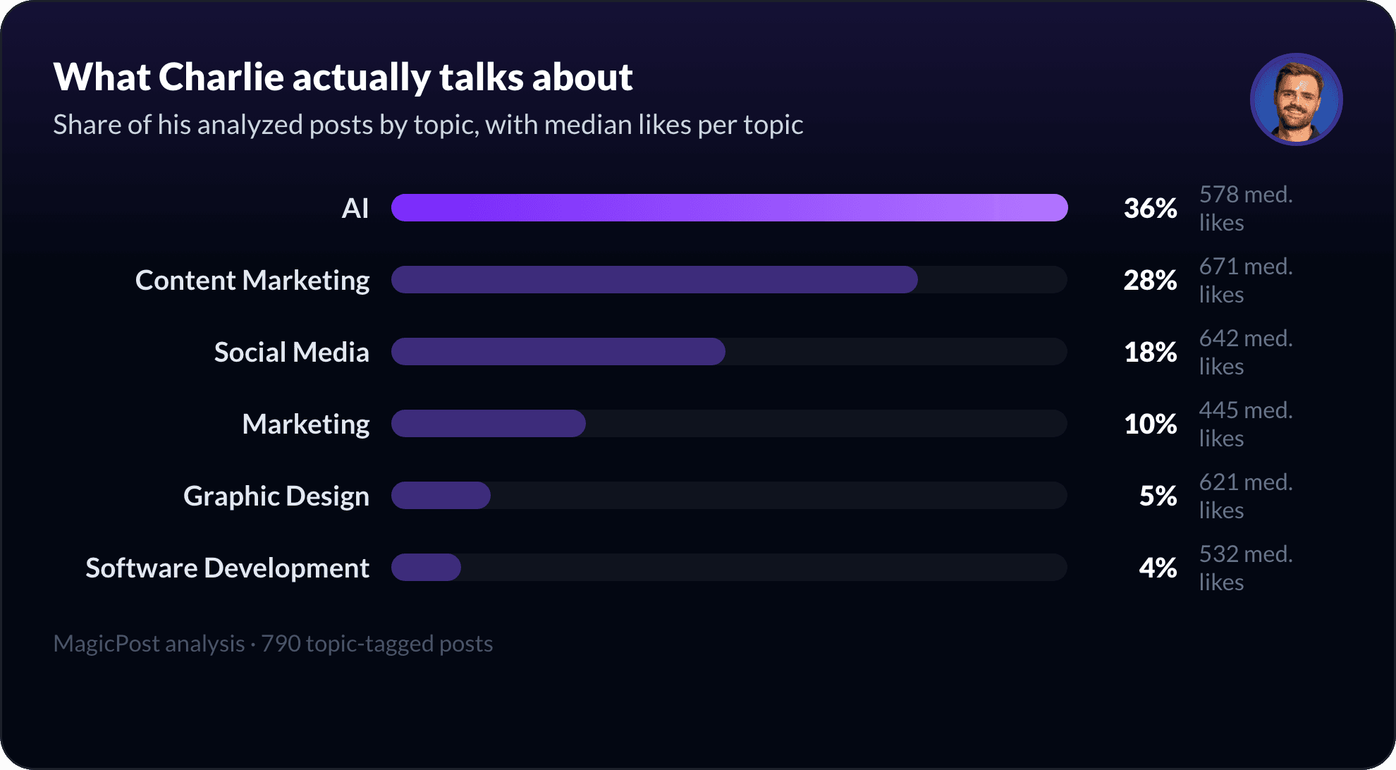 What Charlie Hills talks about on LinkedIn, measured by topic