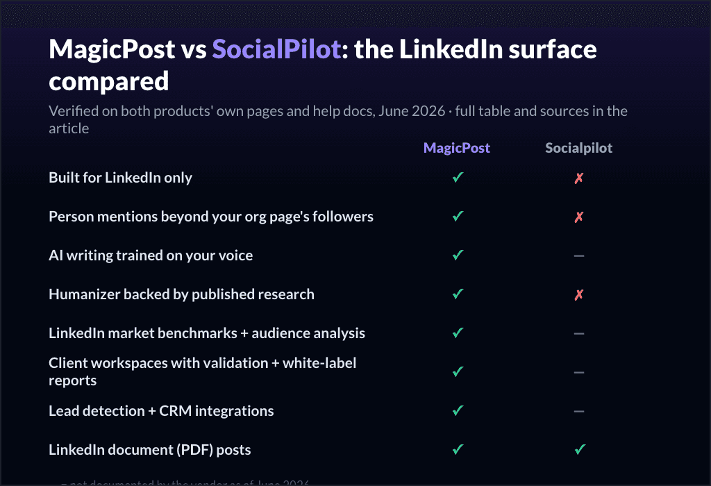 MagicPost vs SocialPilot: la cobertura de LinkedIn comparada función a función