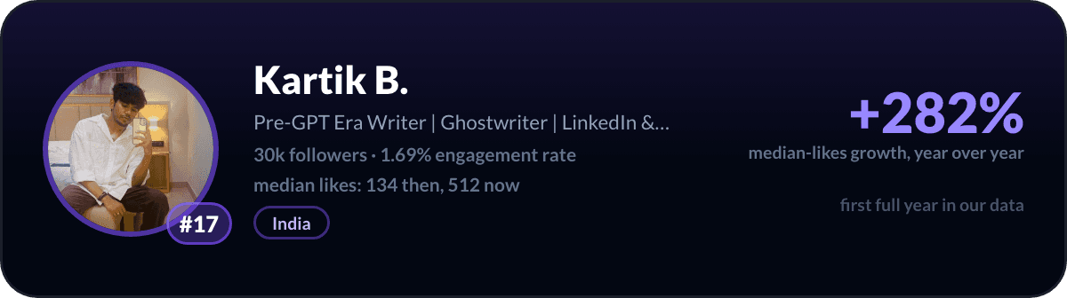 Kartik B., number 17 fastest-rising LinkedIn creator: +282% median-likes growth in a year, 30k followers