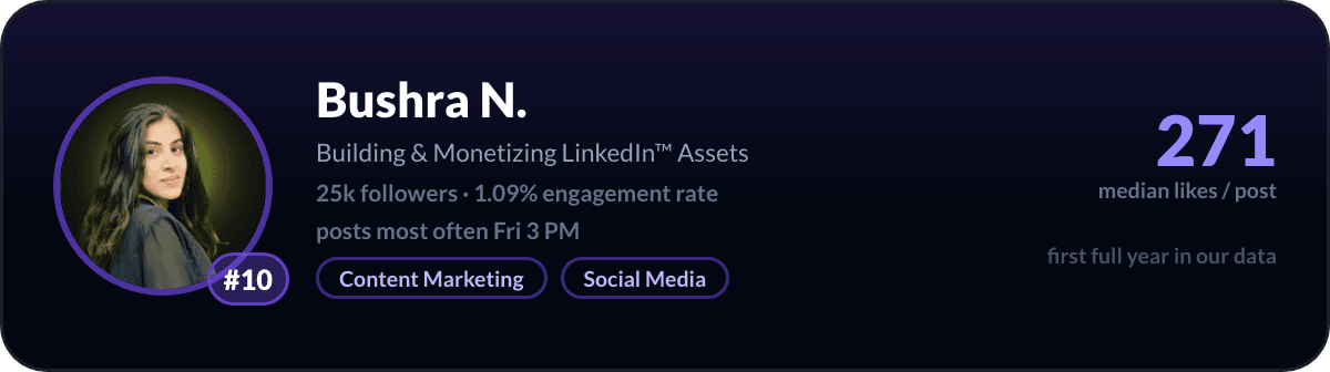Bushra N., number 10 LinkedIn creator in Pakistan: 271 median likes per post, 25k followers