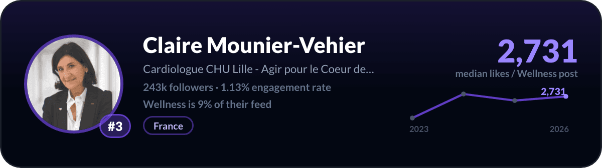 Claire Mounier-Vehier, number 3 LinkedIn wellness creator: 2,731 median likes per wellness post, 243k followers