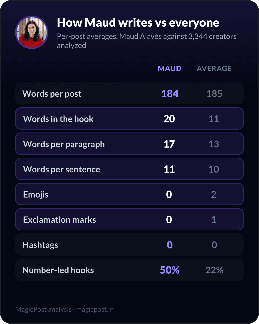 How Maud Alaves writes versus the average creator, measured