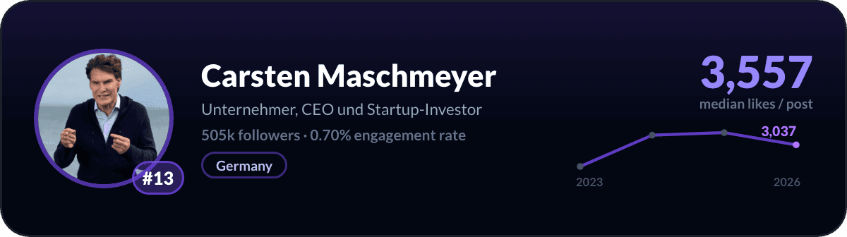 Carsten Maschmeyer, number 13 LinkedIn creator worldwide: 3,557 median likes per post, 505k followers