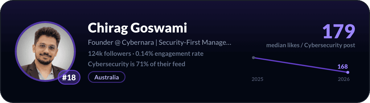 Chirag Goswami, creator LinkedIn cybersecurity numero 18: 179 like mediani per post di cybersecurity, 124k follower