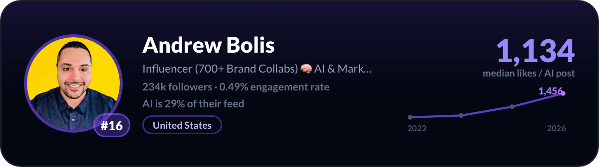 Andrew Bolis, LinkedIn-AI-creator nummer 16: 1.134 mediane likes per AI-post, 234k volgers