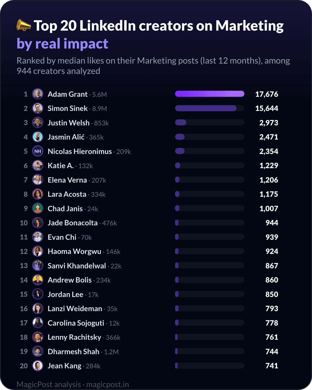 Top 20 LinkedIn-creators over marketing, gerangschikt op echte impact