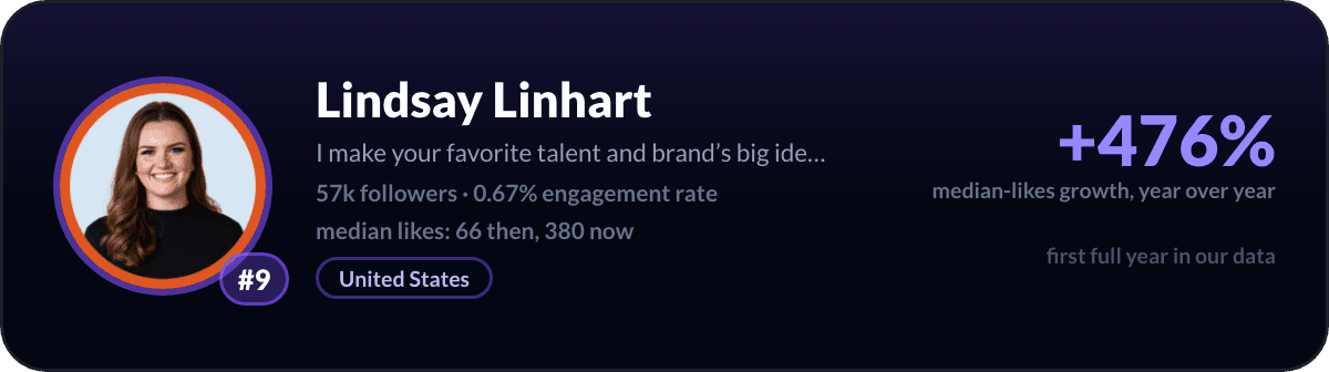 Lindsay Linhart, number 9 fastest-rising LinkedIn creator: +476% median-likes growth in a year, 57k followers